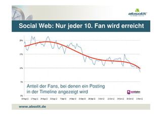 Social Web: Nur jeder 10. Fan wird erreicht




    Anteil der Fans, bei denen ein Posting
    in der Timeline angezeigt wird


www.absolit.de
 
