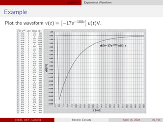 Chapter 5 Exponential Waveform
Example
Plot the waveform v(t) =

−17e−100t

u(t)V.
(EED, UET, Lahore) Electric Circuits April 15, 2024 35 / 54
 