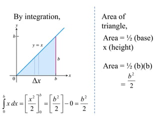 By integration,
Δx
2
0
2
2
2
2
0
0
2
b
b
x
dx
x
b
b

















Area of
triangle,
Area = ½ (base)
x (height)
Area = ½ (b)(b)
= 2
2
b
 