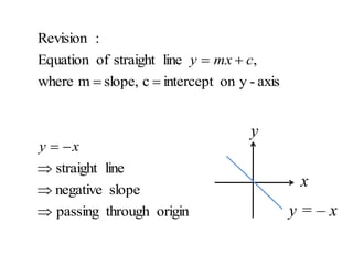origin
through
passing
slope
negative
line
straight
axis
-
y
on
intercept
c
slope,
m
where
,
line
straight
of
Equation
:
Revision









x
y
c
mx
y
y
x
y = – x
 