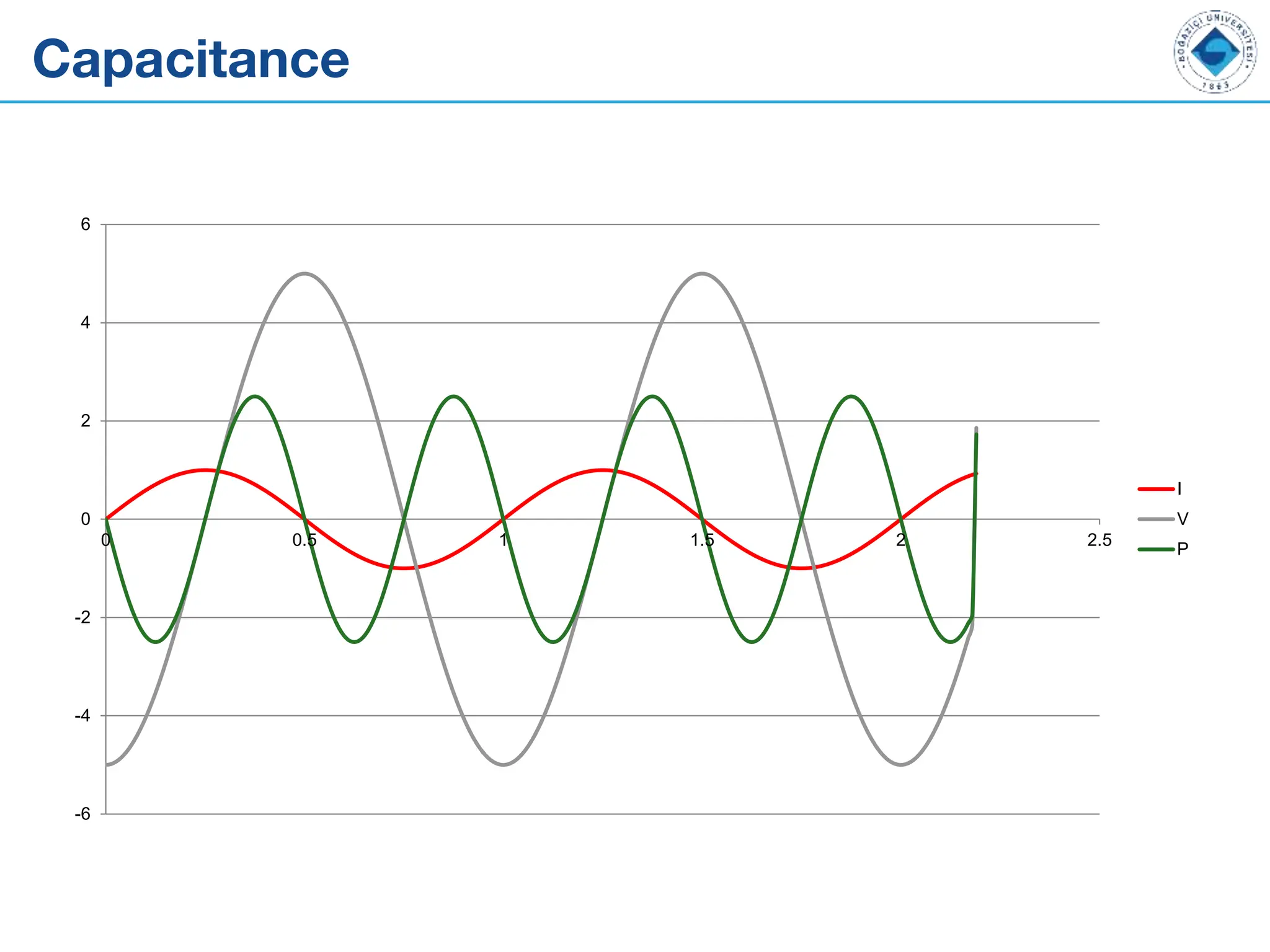Capacitance
-6
-4
-2
0
2
4
6
0 0.5 1 1.5 2 2.5
I
V
P
 