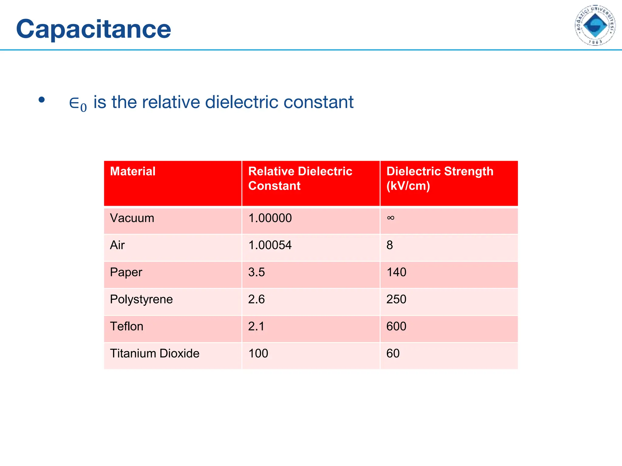 Capacitance
• ∈0 is the relative dielectric constant
Material Relative Dielectric
Constant
Dielectric Strength
(kV/cm)
Vacuum 1.00000 ∞
Air 1.00054 8
Paper 3.5 140
Polystyrene 2.6 250
Teflon 2.1 600
Titanium Dioxide 100 60
 