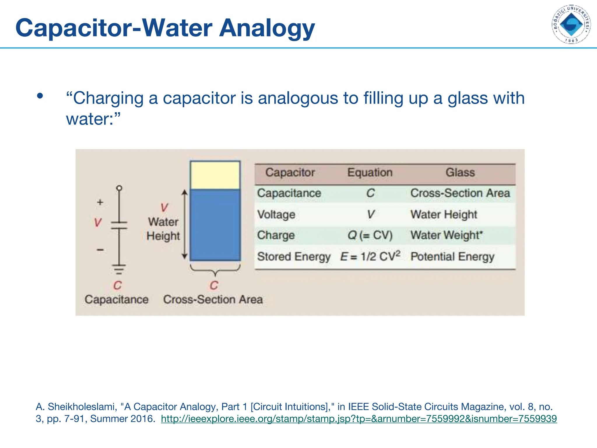 Capacitor-Water Analogy
• “Charging a capacitor is analogous to filling up a glass with
water:”
A. Sheikholeslami, "A Capacitor Analogy, Part 1 [Circuit Intuitions]," in IEEE Solid-State Circuits Magazine, vol. 8, no.
3, pp. 7-91, Summer 2016. http://ieeexplore.ieee.org/stamp/stamp.jsp?tp=&arnumber=7559992&isnumber=7559939
 