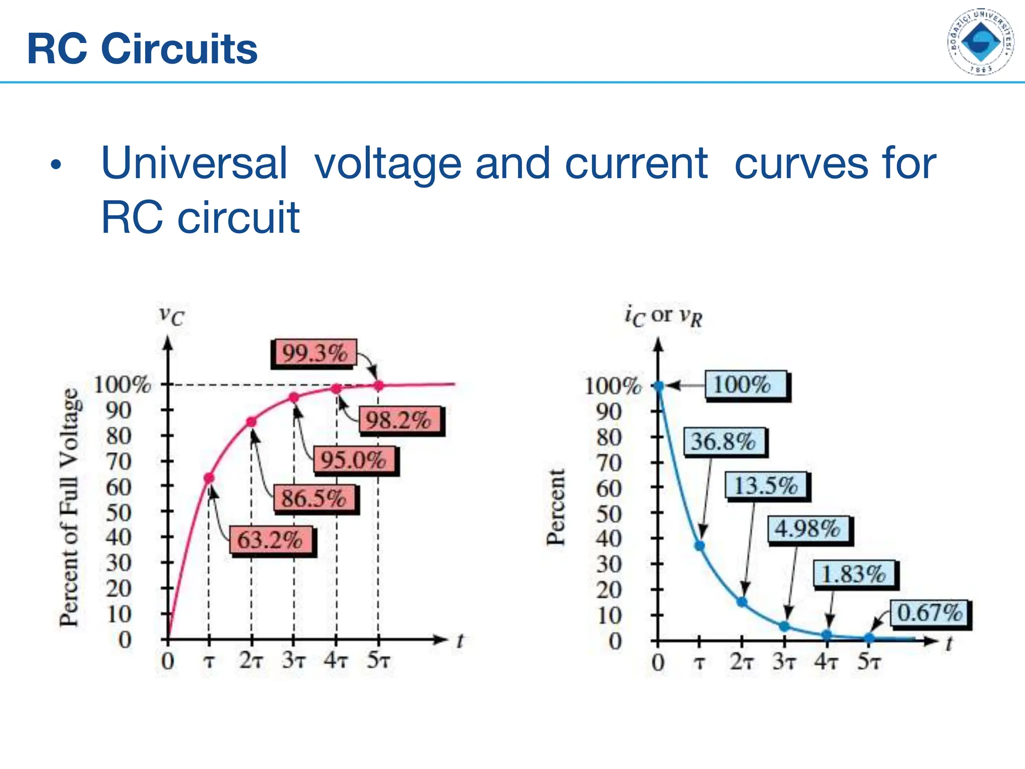 RC Circuits
• Universal voltage and current curves for
RC circuit
 