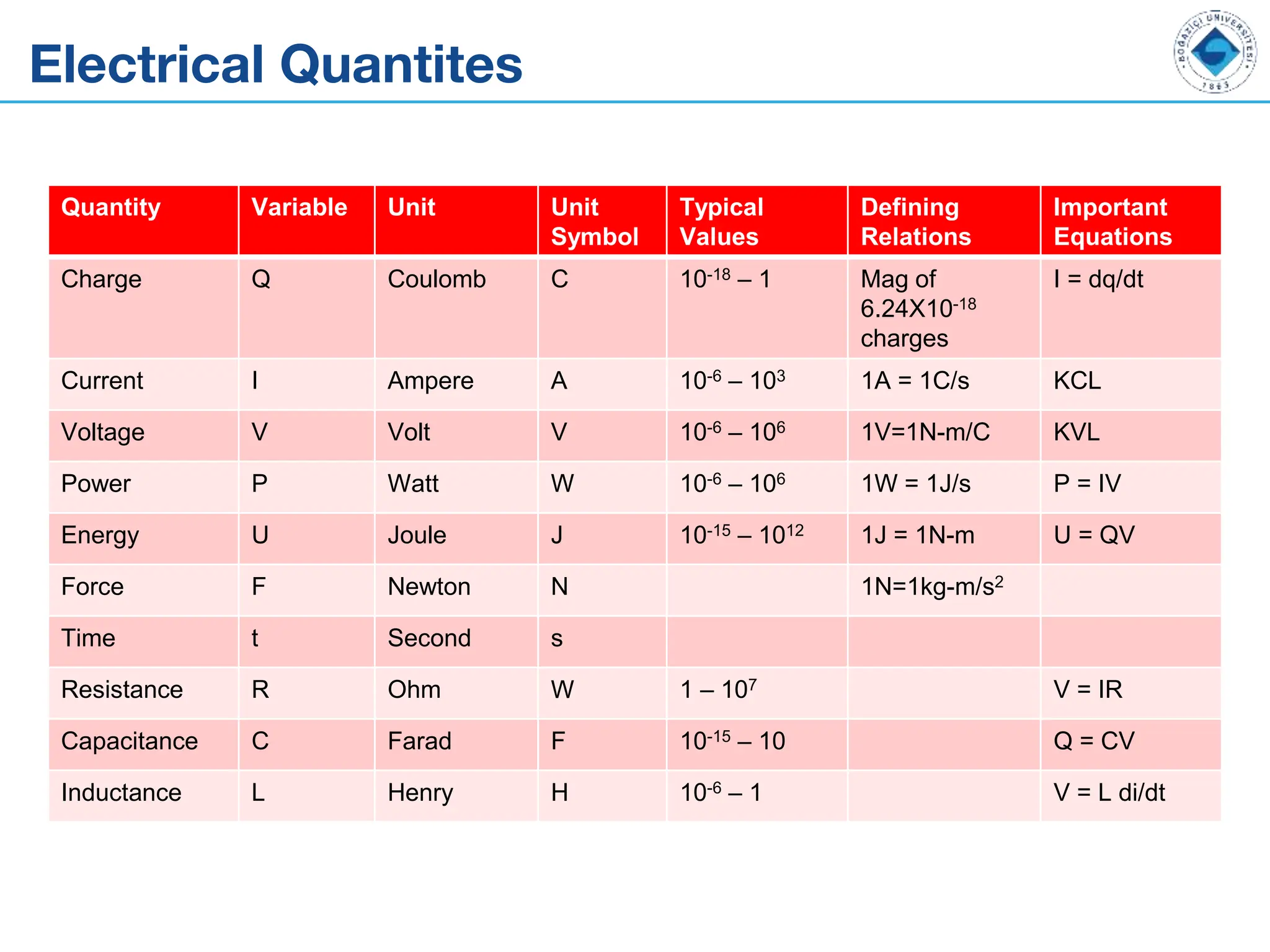 Electrical Quantites
Quantity Variable Unit Unit
Symbol
Typical
Values
Defining
Relations
Important
Equations
Charge Q Coulomb C 10-18 – 1 Mag of
6.24X10-18
charges
I = dq/dt
Current I Ampere A 10-6 – 103 1A = 1C/s KCL
Voltage V Volt V 10-6 – 106 1V=1N-m/C KVL
Power P Watt W 10-6 – 106 1W = 1J/s P = IV
Energy U Joule J 10-15 – 1012 1J = 1N-m U = QV
Force F Newton N 1N=1kg-m/s2
Time t Second s
Resistance R Ohm W 1 – 107 V = IR
Capacitance C Farad F 10-15 – 10 Q = CV
Inductance L Henry H 10-6 – 1 V = L di/dt
 