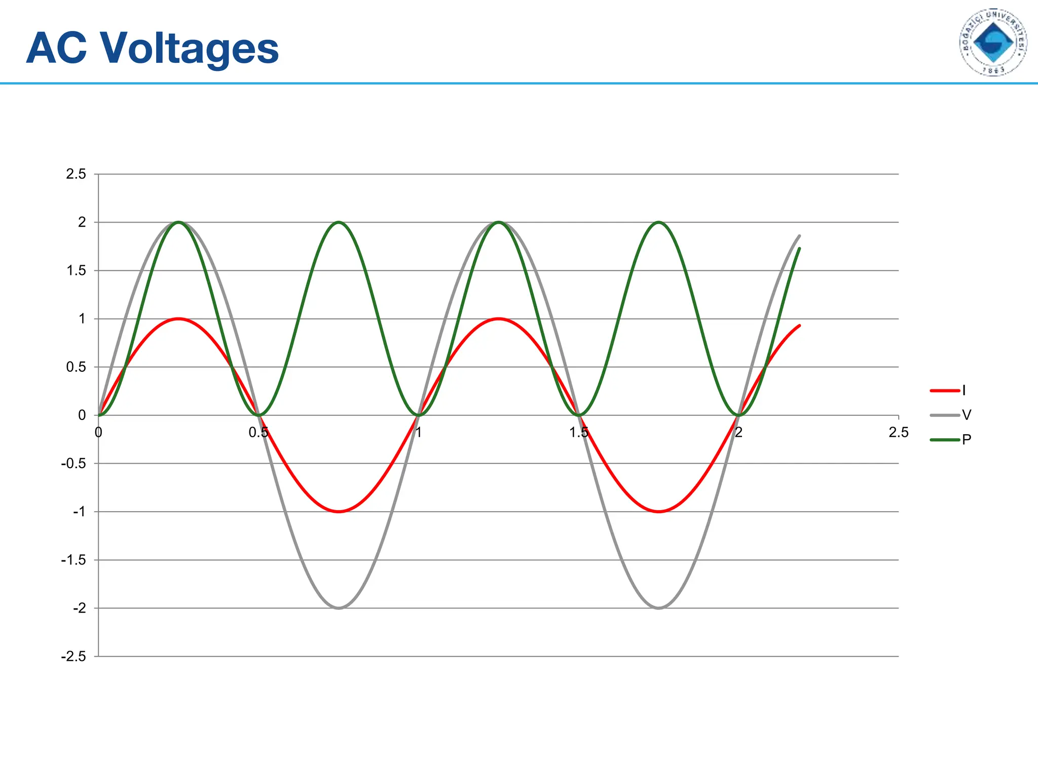 AC Voltages
-2.5
-2
-1.5
-1
-0.5
0
0.5
1
1.5
2
2.5
0 0.5 1 1.5 2 2.5
I
V
P
 