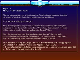 Figure 1.1 
Marty's "Talk" with Her Reader 
Marty, a young engineer, was writing instructions for calibrating an Instrument for testing 
the strength of metal rods. One of her original instructions read like this: 
15. Check the reading on Gauge E. 
Marty then imagined how a typical user of her instructions would react after reading that 
instruction. She saw the reader look up and ask, "What should the reading be?" So Marty 
told the reader to look for the correct reading in the Table of Values. 
Marty then imagined that when the reader looked at the Table of Values, the reader 
discovered that the value on Gauge E was incorrect. The reader then asked. "What do I do 
now?" So Marty revised again. In the end, her instruction read as follows. 
15. Check the reading on Gauge E to see if it corresponds with the appropriate 
value listed in the Table of Values (see Appendix IV, page 38). 
· If the value is incorrect, follow the procedures for correcting Inbalances (page 28) 
· If the value is correct, proceed to Step 16 
 