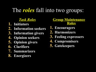 The roles fall into two groups: 
Task Roles 
1. Initiators 
2. Information seekers 
3. Information givers 
4. Opinion seekers 
5. Opinion givers 
6. Clarifiers 
7. Summarizers 
8. Energizers 
Group Maintenance 
Roles 
1. Encouragers 
2. Harmonizers 
3. Feeling expressers 
4. Compromisers 
5. Gatekeepers 
Week 3, Lesson 1 Working in a Team 18 
 