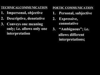 TECHNICALCOMMUNICATION 
1. Impersonal, objective 
2. Descriptive, denotative 
3. Conveys one meaning 
only; i.e. allows only one 
interpretation 
2nd Jan 
08 
POETIC COMMUNICATION 
1. Personal, subjective 
2. Expressive, 
connotative 
3. “Ambiguous"; i.e. 
allows different 
interpretations; 
Technical Communication 12 
