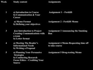 Week Study content Assignments 
1 a) Introduction to Course 
b) Communication & Your 
Career 
2nd Jan 
08 
Assignment 1 – Forklift 
Technical Communication 6 
2 a) Memo Format 
b) Defining your objectives 
Assignment 2 - Forklift Memo 
3 &a) Introduction to Project 
Creating Communications with 
a team 
b) Letter format 
Assignment 3 Announcing the Smoking 
Ban 
4 a) Meeting The Reader’s 
Informational Needs 
b) Writing a Proposal 
Assignment 4 Memo Requesting time off 
to take course 
5 a) Planning Your Persuasive 
Strategies 
b) Conducting Research 
Focus Ethics – Crediting Your 
Source 
Assignment 5 Drug-testing Memo 
 
