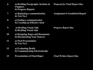 6 a) Drafting Paragraphs, Sections & 
Chapters 
b) Progress Reports 
7 a) Beginning a communication 
2nd Jan 
08 
Proposal for Final Report Due 
Technical Communication 7 
b) Test No.1 
Assignment 6 Unsolicited Report 
8 a) Ending a communication 
b) Creating an Effective Style 
9 a) Drafting Visual Aids 
b) Drafting Visual Aids 
Progress Report Due 
10 a) Designing Pages and Documents 
b) Documenting Your Sources 
11 a) Oral Presentations 
b) Test No.2 
12 a) Evaluating Drafts 
b) Communicating Electronically 
13 Presentations of Final Repor Final Written Report Due 
 