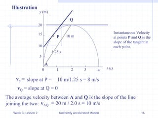 Week 3, Lesson 2 
Uniformly Accelerated Motion 
16 
Illustration 
5 
10 
15 
20 
y (m) 
1 
2 
3 
4 
t (s) 
A 
P 
Q 
0 
Instantaneous Velocity 
at points P and Q is the 
slope of the tangent at 
each point. 
vp = 
10 m 
1.25 s 
10 m/1.25 s = 8 m/s 
vQ = slope at Q = 0 
slope at P = 
The average velocity between A and Q is the slope of the line 
joining the two: 
vAQ 
= 20 m / 2.0 s = 10 m/s  