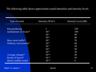 Week 14, Lesson 1 Sound 17 
The following table shows approximate sound intensities and intensity levels. 
Type of sound Intensity (W/m2) Intensity Level (dB) 
Pain producing 1 120 
Jackhammer or riveter* 10-2 100 
10-3 90 
10-4 80 
Busy street traffic* 10-5 70 
Ordinary conversation* 10-6 60 
10-7 50 
10-8 40 
10-9 30 
Average whisper* 10-10 20 
Rustle of leaves* 10-11 10 
Barely audible sound 10-12 0  
