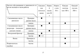 27
Частота обслуживания в зависимости от
кол-ва месяцев и часов работы
i
Ежеднев
ное
использо
вание
Первы
й
месяц
или 20
ч
Кварта
л или
50 ч
Каждые
полгода
или 100 ч
Каждый
год или
300 ч
Смазывающее масло
двигателя
Проверка
уровня масла
●
замена ● ●
Смазывающее масло
редуктора (подходит
для всех типов)
Проверка
уровня масла
●
замена ● ●
Воздушный фильтр Проверка ●
чистка ●（1）
Вилка Проверка и
чистка
●
Искрогаситель
(необяз)
чистка ●
 