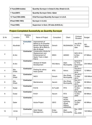 8 Year(2008-todate) Quantity Surveyor in Dubai & Abu Dhabi-U.A.E.
1 Year(2007) Quantity Surveyor Doha -Qatar
13 Year(1994-2006) Chief Surveyor/Quantity Surveyor in U.A.E.
8Year(1986-1993) Surveyor in U.A.E.
1Year(1985) Supervisor in Govt. Of India (N.W.D.A.)
Project Completed Sucessfully as Quantity Surveyor
Sr Nr Location
Working
With Name of Project Consultant Client
Contract
Duration
Budget
1 Abudhabi
Consultan
t
Improvement of
Mafraq to Al Ghwaifat
Border Post Highway
Section-3B Al Mirfa to
Abu Al Abyad
Dorsch MUSANADA
Jan-2016
to Till to
date
991
Million
2
Al Ain
Contractor Construction Works for
Replacement and
Enhancement of
Septic Tank in Alain
Part-2
MWH ADSSC
NOV-2014
to Dec-
2015
97 Million
3
Al Ain
Contractor
Shiebat Al Watah
Development
WS Atkins
Alain
Municipality
April-2014
to Till to
December-
2014
204 Million
4
Abu
Dhabi
Contractor
Parking for adnoc
head quarter
RTS Adnoc
Oct-2013
to March-
2014
12 Million
5
Abu
Dhabi
Contractor
940/3 Dorsch
Abu Dhabi
Municipality
Jan-2012
To Sep-
2013
106 Million
6
Abu
Dhabi
Contractor
Maintenance Aecom
Abu Dhabi
Municipality
Dec-2011
To Sep-
2013
98 Million
7 Dubai
Contractor
R-816 Al-Turath RTA
Jan-2010
To Nov-
2010
93 Million
8 Dubai
Contractor
R-931 Aecom RTA
Feb 2008
To Dec-
2009
88 Million
9 Qatar
Contractor
Azizia Project GEIC
Public
Works
Authority
(Road
Affairs)
ASHGHAL
Jan-2007
To Dec-
2007
46 Million
10 Al Ain
Contractor
Solid Waste
Management,
Entec
Europe
Alain
Municipality
Dec. 2003
To
Dec.2006
120 Million
 