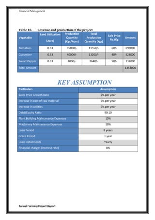 Financial Management
Tunnel Farming Project Report
Table 10. Revenue and production of the project
Vegetable
Land Utilization
(Acre)
Production
Quantity
(Kgs/Acre)
Total
Production
Quantity (kgs)
Sale Price
Rs./Kg
Amount
Tomatoes 0.33 35000/- 11550/- 60/- 693000
Cucumber 0.33 40000/- 13200/- 40/- 528000
Sweet Pepper 0.33 8000/- 2640/- 50/- 132000
Total Amount 1353000
KEY ASSUMPTION
Particulars Assumption
Sales Price Growth Rate 5% per year
Increase in cost of raw material 5% per year
Increase in utilities 5% per year
Debt/Equity Ratio 90:10
Plant Building Maintenance Expenses 10%
Machinery Maintenance Expenses 10%
Loan Period 8 years
Grace Period 1 year
Loan installments Yearly
Financial charges (interest rate) 8%
 
