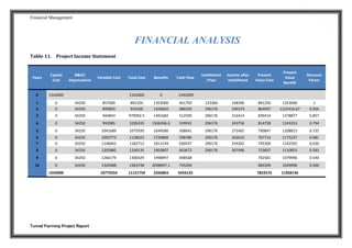 Financial Management
Tunnel Farming Project Report
10
FINANCIAL ANALYSIS
Table 11. Project Income Statement
Years
Capital
Cost
R&M/
Depreciation
Variable Cost Total Cost Benefits Cash Flow
Installment
/Year
Income after
Installment
Present
Value Cost
Present
Value
Benefit
Discount
Factor
0 1542000 1542000 0 -1542000
1 0 34250 857000 891250 1353000 461750 123360 338390 891250 1353000 1
2 0 34250 899850 934100 1420650 486550 296176 190374 864907 1315416.67 0.926
3 0 34250 944843 979092.5 1491682 512590 296176 216414 839414 1278877 0.857
4 0 34250 992085 1026335 1566266.6 539932 296176 243756 814738 1243353 0.794
5 0 34250 1041689 1075939 1644580 568641 296176 272465 790847 1208815 0.735
6 0 34250 1093773 1128023 1726809 598786 296176 302610 767714 1175237 0.681
7 0 34250 1148462 1182712 1813149 630437 296176 334262 745309 1142592 0.630
8 0 34250 1205885 1240135 1903807 663672 296176 367496 723607 1110853 0.583
9 0 34250 1266179 1300429 1998997 698568 702581 1079996 0.540
10 0 34250 1329488 1363738 2098947.1 735209 682209 1049996 0.500
1542000 10779254 11121754 2266863 4354135 7822576 11958136
 