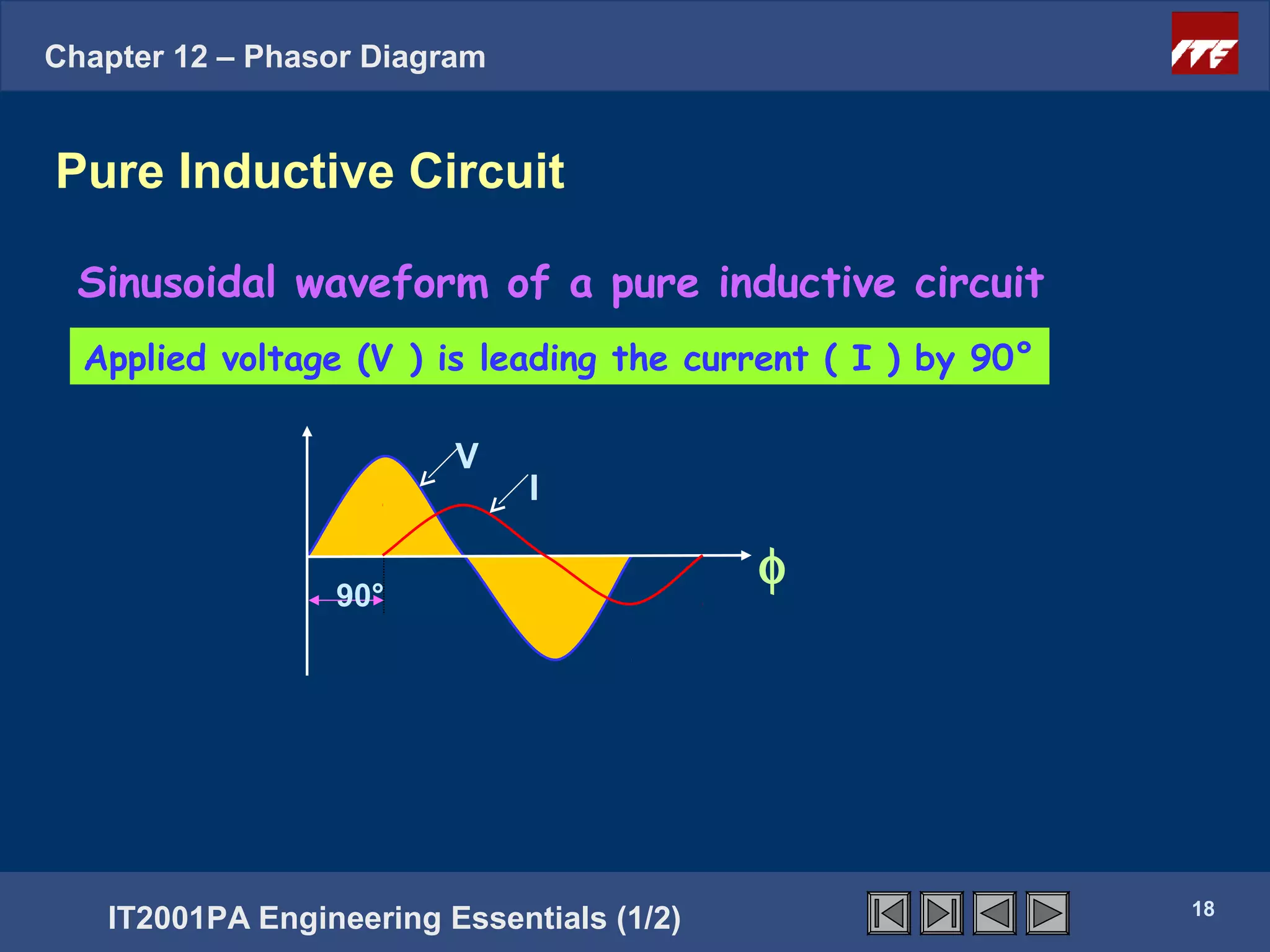 Chapter 12 – Phasor Diagram


Pure Inductive Circuit

  Sinusoidal waveform of a pure inductive circuit
  Applied voltage (V ) is leading the current ( I ) by 90°

                                  V
                                      I


                      90°
                                           φ


         Click next to continue                18




                                                             18
   IT2001PA Engineering Essentials (1/2)
 