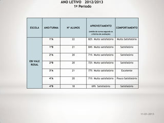 ANO LETIVO 2012/2013
                             1º Período




                                      APROVEITAMENTO
ESCOLA     ANO/TURMA     Nº ALUNOS                                COMPORTAMENTO
                                     (média da turma segundo os
                                       critérios de avaliação)

              1ºA           22       82% Muito satisfatório       Muito Satisfatório


              1ºB           21       84% Muito satisfatório          Satisfatório


              2ºA           20       71% Muito satisfatório          Satisfatório

EBI VALE
              2ºB           20       72% Muito satisfatório          Satisfatório
 ROSAL

              3ºA           21       77% Muito satisfatório           Excelente


              4ºA           20       71% Muito satisfatório       Pouco Satisfatório


              4ºB           18         69% Satisfatório              Satisfatório




                                                                                       11-01-2013
 