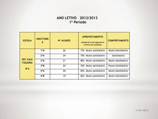 ANO LETIVO 2012/2013
                            1º Período



                                   APROVEITAMENTO
           ANO/TURM
ESCOLA                Nº ALUNOS                                COMPORTAMENTO
               A                  (média da turma segundo os
                                    critérios de avaliação)


             1ºA         26       73% Muito satisfatório       Muito Satisfatório

             2ºA         24       70% Muito satisfatório          Satisfatório
EB1 VALE
             3ºA         21       80% Muito satisfatório       Muito Satisfatório
FIGUEIRA
             3ºB         24       70% Muito satisfatório       Pouco Satisfatório
  Nº2
             4ºA         20       85% Muito satisfatório       Muito Satisfatório

             4ºB         19       82% Muito satisfatório       Muito Satisfatório




                                                                                    11-01-2013
 
