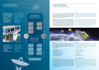 AUSBLICK
VieW
SAR-Sat
Based on the technology developed for SAR-Lupe, a wide range of
terrestrial observation applications can be realised in addition to
military reconnaissance activities. The system features a modu-
lar structure which can be tailored to meet customers‘ specific
requirements and can be used for:
•	Environmental protection
•	Exploration of natural resources
•	Disaster management
•	Monitoring of assets
•	Geodetic data
•	Security applications
•	Reconnaissance missions
SAR-Sat
Basierend auf der im Rahmen von SAR-Lupe ent­wickel­ten Tech-
nologie ist neben der militärischen Aufklärung ein breites Spekt-
rum an Erdbeobachtungs­aufgaben ­realisierbar. Das System ist
den Kundenwünschen entsprechend modular aufgebaut und ist
u. a. einsetzbar für:
•	Umweltschutz
•	Erforschung natürlicher Ressourcen
•	Katastrophenschutz
•	Überwachung von Anlagen
•	Geodätische Datenerfassung
•	Sicherheitsanwendungen
•	Aufklärungsmissionen
Das Bodensegment
The Ground Segment
Nutzer-Bodensegment
•	Bildauswertung
•	Schnittstelle zum Kunden
•	Datenverarbeitung und
Auswertung
•	Archivierung
•	Bedienung durch Nutzer
User ground segment
•	Image exploitation
•	Interface to customer
•	Data processing and
exploitation
•	Archiving
•	Operated by the user
Satelliten-Bodensegment
•	Kontrolle des Raumsegments
•	Planung der Aufnahmen und
Manöver der Satelliten
•	Empfang und Verarbeitung
der Rohdaten
•	Automatischer Betrieb
•	Betriebsüberwachung
und Wartung durch die
OHB System AG
Satellite ground segment
•	Control of space segment
•	Planning of image recording
and satellite manouevers
•	Reception and processing
of raw data
•	Automatic operation
•	Opteration, control
and maintenance by
OHB System AG
Customer
(military, other national, international)
Satellite
control
Satellite
mission
planning
Data
reception
Image
generation
SGS
control
Order-
control
Task
preparation
Training
Archive
Data pro­-
cessing and
exploitation
Operation
Nutzer-Bodensegment
(Betreiber: Bundeswehr)
User ground segment
(Operator: German Federal
Armed Forces)
Satelliten-Bodensegment
(Betreiber: OHB System AG)
Satellite ground segment
(Operator: OHB System AG)
SAR-Lupe Betrieb
SAR-Lupe Operations
Seit Mitte 2013 arbeitet die OHB System AG an der Entwicklung
und der Realisierung des SAR-Lupe Nachfolgesystems SARah.
Dieser Auftrag umfasst zwei Reflektor-Satelliten und Elemente
des Bodensystems sowie zwei Bodenstationen. Airbus Defence
and Space liefert im Unterauftrag einen Phased-Array-Satelliten.
Kunde ist das Bundesministerium der Verteidigung durch BAAIN-
Bw (Bundesamt für Ausrüstung, Informationstechnik und Nut-
zung der Bundeswehr).
OHB System AG has been working on the design and the realiza-
tion of the SAR-Lupe successor, SARah, since mid 2013. The con-
tract comprises two reflector satellites and elements of the
ground system as well as two ground stations. The Phased-array
satellite was subcontracted to Airbus Defence and Space. Custo-
mer is the German Federal Ministry of Defense via BAANBw
(Federal Office of Bundeswehr Equipment, Information Technolo-
gy and In-Service Support).
Seit Oktober 2007 ist das SAR-Lupe System operativ. Alle fünf
Satelliten erfüllen ihre Funktion einwandfrei und liefern Bildpro-
dukte in gleichbleibender Qualität. Bereits nach knapp 8 Jahren
Betriebszeit kumuliert sich die fehlerfreie Betriebszeit der Satel-
litenkonstellation SAR-Lupe auf 38 Jahre.
Das Bodensegment in Gelsdorf dient der Satellitenkontrolle und
Bildauswertung. Damit die Satelliten auf der für die Radarfunktion
notwendigen Erdumlaufbahn bleiben, sind dort fünf Mitarbeiter-
Innen der OHB System AG mit der manuellen Planung von Manö-
vern zur Orbit-Erhaltung betraut. Mit Unterstützung des Welt-
raumlagezentrums erkennen sie mögliche Kollisionen rechtzeitig,
planen entsprechende Ausweichmanöver und führen diese aus.
SAR-Lupe has been in operation since October 2007. Each of the
5 satellites is performing as expected and is generating images
of consistent quality. The SAR-Lupe satellite constellation gener-
ated 38 cumulative years of error-free operation after barely
eight years.
Satellite control and image processing are performed at the sat-
ellite ground segment in Gelsdorf (Germany). There, five employ-
ees of OHB System AG plan manual maneuvers for orbit control in
order to ensure that the satellites remain in the orbit calculated
for radar operation. Supported by the Centre for Space Situational
Awareness they can identify elements on collision course in time
to plan and execute appropriate evasive maneuvers.
Follow-up system SARahNachfolgesystem SARah
 