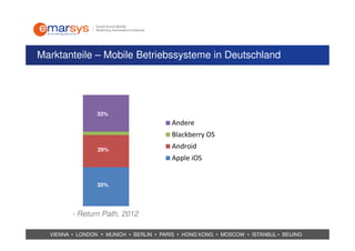 Marktanteile – Mobile Betriebssysteme in Deutschland




                 33%
                                          Andere
                                          Blackberry OS
                 29%
                                          Android
                                          Apple iOS


                 35%




         - Return Path, 2012

  VIENNA • LONDON • MUNICH • BERLIN • PARIS • HONG KONG • MOSCOW • ISTANBUL • BEIJING
 