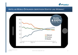 ANTEIL AN MOBILE-ÖFFNUNGEN ÜBERSTEIGEN DESKTOP UND WEBMAIL!




   Quelle: Studie Returnpath
07.02.2013                     netnomics GmbH, Copyright 2008 - 2012   12
 