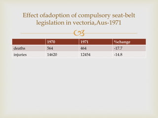 
1970 1971 %change
deaths 564 464 -17.7
injuries 14620 12454 -14.8
Effect ofadoption of compulsory seat-belt
legislation in vectoria,Aus-1971
 