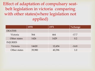 1970 1971 %change
DEATHS
Victoria 564 464 -17.7
Other states 1426 1429 0.2
INJURIES
Victoria 14620 12,454 -14.8
Other states 39,980 40,396 1.0
Effect of adaptation of compulsary seat-
belt legislation in victoria comparing
with other states(where legislation not
applied)
 
