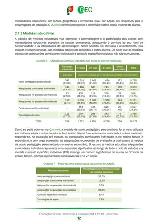 modalidades específicas, por razões geográficas e territoriais e/ou por opção dos respetivos pais e
encarregados de educação. O QUADRO 5 permite percecionar a dimensão relativa desse universo de alunos.

2.1.3 Medidas educativas
A adoção de medidas educativas visa promover a aprendizagem e a participação dos alunos com
necessidades educativas especiais de caráter permanente, adequando o currículo ao seu nível de
funcionalidade e às dificuldades de aprendizagem. Neste sentido, foi efetuado o levantamento, nas
escolas intervencionadas, das medidas educativas aplicadas a estes alunos. De notar que as medidas
educativas adequações curriculares individuais e currículo específico individual não são cumulativas.
QUADRO 6 – MEDIDAS EDUCATIVAS APLICADAS NAS ESCOLAS INTERVENCIONADAS
Educação
pré-escolar
Crianças

1.º ciclo

2.º ciclo

3.º ciclo

Ensino
secundário

Total

Alunos (% relativa ao n.º de alunos com NEE no nível/ciclo)

Apoio pedagógico personalizado

337
(81,8%)

2 216
(94,3%)

1 469
(91,6%)

1 474
(85,4%)

222
(88,4%)

5 718
(90,1%)

Adequações curriculares individuais

143
(34,7%)

1 486
(63,2%)

880
(54,9%)

745
(43,2%)

109
(43,4%)

3 363
(53%)

Adequações no processo de matrícula

93
(22,6%)

430
(18,3%)

214
(13,3%)

226
(13,1%)

33
(13,1%)

996
(15,7%)

Adequações no processo de avaliação

113
(27,4)

2 035
(86,6%)

1 383
(86,2%)

1 376
(79,8%)

244
(97,2%)

5 151
(81,2%)

–

454
(19,3%)

428
(26,7%)

625
(36,2%)

20
(8%)

1 527
(24,1%)

112
(27,2%)

600
(25,5%)

285
(17,8%)

343
(19,9%)

76
(30,3%)

1 416
(22,3%)

798

7 221

4 659

4 789

704

18 171

Currículo específico individual
Tecnologias de apoio
TOTAL

Como se pode observar no QUADRO 6, a medida de apoio pedagógico personalizado foi a mais utilizada
em todos os níveis e ciclos de educação e ensino (sendo frequentemente associada a outras medidas),
seguindo-se, na educação pré-escolar, as adequações curriculares individuais e, no ensino básico e
secundário, e com larga expressão, as adequações no processo de avaliação, a qual supera a medida
de apoio pedagógico personalizado no ensino secundário. O recurso à medida educativa adequações
curriculares individuais apresenta uma expressão significativa ao longo de todo o ciclo de estudos e a
medida currículo específico individual (CEI) abrange um número significativo de alunos no 3.º ciclo do
ensino básico, embora seja também expressivo nos 1.º e 2.º ciclos.
QUADRO 7 – PESO RELATIVO DAS MEDIDAS EDUCATIVAS APLICADAS
Percentagem por referência ao total
de medidas aplicadas

Medidas educativas
Apoio pedagógico personalizado

31,5%

Adequações curriculares individuais

18,5%

Adequações no processo de matrícula

5,5%

Adequações no processo de avaliação

28,3%

Currículo específico individual

8,4%

Tecnologias de apoio

7,8%

EDUCAÇÃO ESPECIAL: RESPOSTAS EDUCATIVAS 2011-2012 – RELATÓRIO

12

 