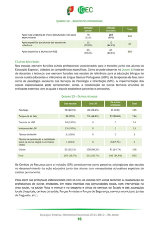 QUADRO 12 – ASSISTENTES OPERACIONAIS
Afetação
parcial

Afetação
exclusiva

Total

76
(31%)

169
(69%)

245

Apoio específico aos alunos das escolas de
referência

15
(55,6%)

12
(44,4%)

27

Apoio específico a alunos com NEE

95
(59,4%)

65
(40,6%)

160

Apoio nas unidades de ensino estruturado e de apoio
especializado

Outros técnicos
Nas escolas exercem funções outros profissionais vocacionados para o trabalho junto dos alunos da
Educação Especial, dotados de competências específicas. Como se pode observar no QUADRO 13 trata-se
de docentes e técnicos que exercem funções nas escolas de referência para a educação bilingue de
alunos surdos [docentes e intérpretes de Língua Gestual Portuguesa (LGP)], de terapeutas da fala, bem
como de psicólogos escolares dos Serviços de Psicologia e Orientação (SPO). A implementação dos
apoios especializados pode compreender, ainda, a colaboração de outros técnicos oriundos de
entidades externas com as quais a escola estabelece parcerias e protocolos.
QUADRO 13 – OUTROS TÉCNICOS
Das escolas

Dos CRI

De outras
entidades

Total

78 (42,1%)

46 (24,9%)

61 (33%)

185

Terapeuta da fala

36 (29%)

55 (44,4%)

33 (26,6%)

124

Docente de LGP

14 (100%)

0

0

14

Intérprete de LGP

13 (100%)

0

0

13

Técnico de braille

1 (100%)

0

0

1

Técnico de orientação e mobilidade
(para os alunos cegos e com baixa
visão)

1 (33,3)

0

2 (67,7%)

3

25 (15,1%)

100 (60,2%)

41 (24,7%)

166

167 (29,7%)

201 (35,7%)

195 (34,6%)

563

Psicólogo

Outros
Total

Os Centros de Recursos para a Inclusão (CRI) constituem-se como parceiros privilegiados das escolas
no desenvolvimento da ação educativa junto dos alunos com necessidades educativas especiais de
caráter permanente.
Para além dos protocolos estabelecidos com os CRI, as escolas têm ainda recorrido à colaboração de
profissionais de outras entidades, em regra inseridas nas comunidades locais, com intervenção na
área social, na saúde física e mental e no desporto e ainda de serviços do Estado e das autarquias
locais (hospitais, centros de saúde, Forças Armadas e Forças de Segurança, serviços municipais, juntas
de freguesia, etc.).

EDUCAÇÃO ESPECIAL: RESPOSTAS EDUCATIVAS 2011-2012 – RELATÓRIO

16

 