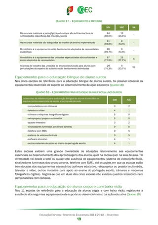 QUADRO 17 – EQUIPAMENTOS E MATERIAIS
SIM

NÃO

NA

Os recursos materiais e pedagógicos/educativos são suficientes face às
necessidades específicas das crianças/alunos

84
(86,6%)

13
(13,4%)

--

Os recursos materiais são adequados ao modelo de ensino implementado

91
(93,8%)

6
(6,2%)

--

O mobiliário e o equipamento estão devidamente adaptados às necessidades
específicas

88
(90,7%)

9
(9,3%)

--

O mobiliário e o equipamento das unidades especializadas são suficientes e
estão adaptados às necessidades

67
(72,8%)

25
(27,2%)

5

As áreas de trabalho das unidades de ensino estruturado para alunos com
perturbações do espetro do autismo estão devidamente delimitadas

29
(76,3%)

9
(23,7%)

59

Equipamentos para a educação bilingue de alunos surdos
Nas cinco escolas de referência para a educação bilingue de alunos surdos, foi possível observar os
equipamentos essenciais de suporte ao desenvolvimento da ação educativa (QUADRO 18):
QUADRO 18 – EQUIPAMENTOS PARA A EDUCAÇÃO BILINGUE DOS ALUNOS SURDOS
As escolas de referência para a educação bilingue de alunos surdos têm os
equipamentos essenciais na escola e/ou na sala de aula:

NÃO

3

- computadores com câmaras

SIM

2

- televisor e vídeo

4

1

- câmara e máquinas fotográficas digitais

5

0

- retroprojetor/projetor multimédia

5

0

- quadro interativo

3

2

- sinalizadores luminosos dos sinais sonoros

0

5

- telefone com SMS

0

5

- sistema de videoconferência

0

5

- software educativo

4

1

- outros materiais de apoio ao ensino do português escrito

4

1

Estas escolas exibiam uma grande diversidade de situações relativamente aos equipamentos
essenciais ao desenvolvimento das aprendizagens dos alunos, quer na escola quer na sala de aula. Tal
diversidade vai desde a total ou quase total ausência de equipamentos (sistema de videoconferência,
sinalizadores luminosos dos sinais sonoros, telefone com SMS), até situações em que as escolas estão
bem dotadas dos equipamentos necessários (software educativo, retroprojetor ou projetor multimédia,
televisor e vídeo, outros materiais para apoio ao ensino do português escrito, câmaras e máquinas
fotográficas digitais). Regista-se que em duas das cinco escolas não existem quadros interativos nem
computadores com câmaras.

Equipamentos para a educação de alunos cegos e com baixa visão
Nas 11 escolas de referência para a educação de alunos cegos e com baixa visão, registou-se a
existência dos seguintes equipamentos de suporte ao desenvolvimento da ação educativa (QUADRO 19):

EDUCAÇÃO ESPECIAL: RESPOSTAS EDUCATIVAS 2011-2012 – RELATÓRIO

19

 