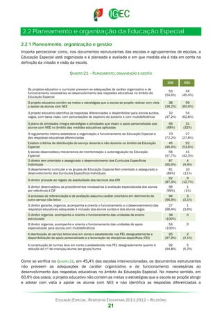 2.2 Planeamento e organização da Educação Especial
2.2.1 Planeamento, organização e gestão
Importa percecionar como, nos documentos estruturantes das escolas e agrupamentos de escolas, a
Educação Especial está organizada e é planeada e avaliada e em que medida ela é tida em conta na
definição da missão e visão da escola.
QUADRO 21 – PLANEAMENTO, ORGANIZAÇÃO E GESTÃO
SIM

NÃO

Os projetos educativo e curricular preveem as adequações de caráter organizativo e de
funcionamento necessárias ao desenvolvimento das respostas educativas no âmbito da
Educação Especial

53
(54,6%)

44
(45,4%)

O projeto educativo contém as metas e estratégias que a escola se propõe realizar com vista
a apoiar os alunos com NEE

38
(39,2%)

59
(60,9%)

O projeto educativo identifica as respostas diferenciadas a disponibilizar para alunos surdos,
cegos, com baixa visão, com perturbações do espectro do autismo e com multideficiência

32
(37,2%)

54
(62,8%)

O plano de atividades integra estratégias e atividades que visam o apoio personalizado aos
alunos com NEE no âmbito das medidas educativas aplicadas

66
(68%)

31
(32%)

O regulamento interno estabelece a organização e funcionamento da Educação Especial e
das respostas educativas diferenciadas

70
(72,2%)

27
(27,8%)

Existem critérios de distribuição do serviço docente e não docente no âmbito da Educação
Especial
A escola desencadeou mecanismos de monitorização e autorregulação da Educação
Especial
O diretor tem orientado e assegurado o desenvolvimento dos Currículos Específicos
Individuais
O departamento curricular e os grupos de Educação Especial têm orientado e assegurado o
desenvolvimento dos Currículos Específicos Individuais

O diretor desencadeou os procedimentos necessários à avaliação especializada dos alunos
por referência à CIF

45
(46,4%)
56
(57,7%)
87
(95,6%)
81
(89%)
62
(87,3%)
96
(99%)

52
(53,6%)
41
(42,3%)
4
(4,4%)
10
(11%)
9
(12,7%)
1
(1%)

O processo de referenciação e de avaliação assumiu caráter prioritário em detrimento de
outro serviço não letivo

94
(96,9%)

3
(3,1%)

O diretor garante, organiza, acompanha e orienta o funcionamento e o desenvolvimento das
respostas educativas adequadas à inclusão dos alunos surdos e dos alunos cegos

27
(96,4%)

1
(3,6%)

O diretor organiza, acompanha e orienta o funcionamento das unidades de ensino
estruturado

38
(100%)

0

O diretor organiza, acompanha e orienta o funcionamento das unidades de apoio
especializado para alunos com multideficiência

54
(100%)

0

A distribuição do serviço letivo teve em conta o estabelecido nos PEI, designadamente a
disponibilização de apoio personalizado e a lecionação de disciplinas específicas (CEI)

95
(97,9%)

2
(2,1%)

A constituição de turmas teve em conta o estabelecido nos PEI, designadamente quanto à
redução do n.º de crianças/alunos por grupo/turma

92
(94,8%)

5
(5,2%)

O diretor procede ao registo da assiduidade dos técnicos dos CRI

Como se verifica no QUADRO 21, em 45,4% das escolas intervencionadas, os documentos estruturantes
não preveem as adequações de caráter organizativo e de funcionamento necessárias ao
desenvolvimento das respostas educativas no âmbito da Educação Especial. No mesmo sentido, em
60,9% dos casos, o projeto educativo não contém as metas e estratégias que a escola se propõe atingir
e adotar com vista a apoiar os alunos com NEE e não identifica as respostas diferenciadas a

EDUCAÇÃO ESPECIAL: RESPOSTAS EDUCATIVAS 2011-2012 – RELATÓRIO

21

 