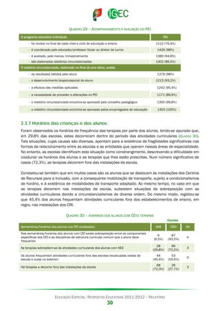 QUADRO 29 – ACOMPANHAMENTO E AVALIAÇÃO DO PEI
O programa educativo individual:

PEI

- foi revisto no final de cada nível e ciclo de educação e ensino

1112 (76,4%)

- é coordenado pelo educador/professor titular ou diretor de turma

1426 (98%)

- é avaliado, pelo menos, trimestralmente

1380 (94,8%)

- são elaborados relatórios circunstanciados

1302 (89,5%)

O relatório circunstanciado, elaborado no final do ano letivo, avalia:
- os resultados obtidos pelo aluno

1276 (98%)

- o desenvolvimento biopsicossocial do aluno

1213 (93,2%)

- a eficácia das medidas aplicadas

1242 (95,4%)

- a necessidade de proceder a alterações no PEI

1171 (89,9%)

- o relatório circunstanciado encontra-se aprovado pelo conselho pedagógico

1300 (99,8%)

- o relatório circunstanciado encontra-se aprovado pelos encarregados de educação

1302 (100%)

2.3.7 Horários das crianças e dos alunos
Foram observados os horários de frequência das terapias por parte dos alunos, tendo-se apurado que,
em 29,8% das escolas, estas decorreram dentro do período das atividades curriculares (QUADRO 30).
Tais situações, cujas causas são diversas, apontam para a existência de fragilidades significativas nas
formas de relacionamento entre as escolas e as entidades que operam nessas áreas de especialidade.
No entanto, as escolas identificam esta situação como constrangimento, descrevendo a dificuldade em
coadunar os horários dos alunos e as terapias que lhes estão prescritas. Num número significativo de
casos (72,3%), as terapias decorrem fora das instalações da escola.
Constatou-se também que em muitos casos são os alunos que se deslocam às instalações dos Centros
de Recursos para a Inclusão, com a consequente mobilização de transporte, sujeito a condicionalismos
de horário, e à existência de modalidades de transporte adaptado. Ao mesmo tempo, no caso em que
as terapias decorrem nas instalações da escola, subsistem situações de sobreposição com as
atividades curriculares devido a circunstancialismos de diversa ordem. Do mesmo modo, registou-se
que 45,4% dos alunos frequentam atividades curriculares fora dos estabelecimentos de ensino, em
regra, nas instalações dos CRI.
QUADRO 30 – HORÁRIOS DOS ALUNOS COM CEI E TERAPIAS
Semanários/horários dos alunos nos PEI analisados:

Escolas
SIM

NÃO

NA

Nos semanários/horários dos alunos com CEI existe sobreposição entre as componentes
específicas dos CEI e as disciplinas da estrutura curricular comum que o aluno deve
frequentar

6
(6,5%)

87
(93,5%)

4

As terapias sobrepõem-se às atividades curriculares dos alunos com NEE

28
(29,8%)

66
(70,2%)

3

Os alunos frequentam atividades curriculares fora das escolas (excetuadas visitas de
estudo e aulas no exterior)

44
(45,4%)

53
(54,6%)

0

Há terapias a decorrer fora das instalações da escola

68
(72,3%)

26
(27,7%)

3

EDUCAÇÃO ESPECIAL: RESPOSTAS EDUCATIVAS 2011-2012 – RELATÓRIO

30

 