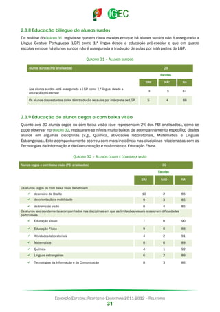 2.3.8 Educação bilingue de alunos surdos
Da análise do QUADRO 31, regista-se que em cinco escolas em que há alunos surdos não é assegurada a
Língua Gestual Portuguesa (LGP) como 1.ª língua desde a educação pré-escolar e que em quatro
escolas em que há alunos surdos não é assegurada a tradução de aulas por intérpretes de LGP.
QUADRO 31 – ALUNOS SURDOS
Alunos surdos (PEI analisados)

29
Escolas
SIM

NÃO

NA

Aos alunos surdos está assegurada a LGP como 1.ª língua, desde a
educação pré-escolar

3

5

87

Os alunos dos restantes ciclos têm tradução de aulas por intérprete de LGP

5

4

88

2.3.9 Educação de alunos cegos e com baixa visão
Quanto aos 30 alunos cegos ou com baixa visão (que representam 2% dos PEI analisados), como se
pode observar no QUADRO 32, registaram-se níveis muito baixos de acompanhamento específico destes
alunos em algumas disciplinas (v.g., Química, atividades laboratoriais, Matemática e Línguas
Estrangeiras). Este acompanhamento ocorreu com mais incidência nas disciplinas relacionadas com as
Tecnologias da Informação e da Comunicação e no âmbito da Educação Física.
QUADRO 32 – ALUNOS CEGOS E COM BAIXA VISÃO
Alunos cegos e com baixa visão (PEI analisados)

30
Escolas
SIM

NÃO

NA

Os alunos cegos ou com baixa visão beneficiam


do ensino de Braille

10

2

85



de orientação e mobilidade

9

3

85

 de treino de visão
8
4
85
Os alunos são devidamente acompanhados nas disciplinas em que as limitações visuais ocasionem dificuldades
particulares


Educação Visual

7

0

90



Educação Física

9

0

88



Atividades laboratoriais

4

2

91



Matemática

8

0

89



Química

4

1

92



Línguas estrangeiras

6

2

89



Tecnologias da Informação e da Comunicação

8

3

86

EDUCAÇÃO ESPECIAL: RESPOSTAS EDUCATIVAS 2011-2012 – RELATÓRIO

31

 