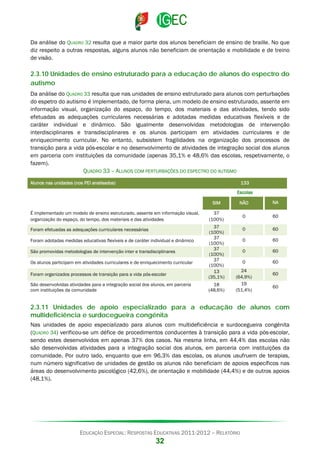 Da análise do QUADRO 32 resulta que a maior parte dos alunos beneficiam de ensino de braille. No que
diz respeito a outras respostas, alguns alunos não beneficiam de orientação e mobilidade e de treino
de visão.

2.3.10 Unidades de ensino estruturado para a educação de alunos do espectro do
autismo
Da análise do QUADRO 33 resulta que nas unidades de ensino estruturado para alunos com perturbações
do espetro do autismo é implementado, de forma plena, um modelo de ensino estruturado, assente em
informação visual, organização do espaço, do tempo, dos materiais e das atividades, tendo sido
efetuadas as adequações curriculares necessárias e adotadas medidas educativas flexíveis e de
caráter individual e dinâmico. São igualmente desenvolvidas metodologias de intervenção
interdisciplinares e transdisciplinares e os alunos participam em atividades curriculares e de
enriquecimento curricular. No entanto, subsistem fragilidades na organização dos processos de
transição para a vida pós-escolar e no desenvolvimento de atividades de integração social dos alunos
em parceria com instituições da comunidade (apenas 35,1% e 48,6% das escolas, respetivamente, o
fazem).
QUADRO 33 – ALUNOS COM PERTURBAÇÕES DO ESPECTRO DO AUTISMO
Alunos nas unidades (nos PEI analisados)

133
Escolas
SIM

É implementado um modelo de ensino estruturado, assente em informação visual,
organização do espaço, do tempo, dos materiais e das atividades
Foram efetuadas as adequações curriculares necessárias
Foram adotadas medidas educativas flexíveis e de caráter individual e dinâmico
São promovidas metodologias de intervenção inter e transdisciplinares
Os alunos participam em atividades curriculares e de enriquecimento curricular
Foram organizados processos de transição para a vida pós-escolar
São desenvolvidas atividades para a integração social dos alunos, em parceria
com instituições da comunidade

NÃO

NA

37
(100%)

0

60

0

60

0

60

0

60

0

60

37
(100%)
37
(100%)
37
(100%)
37
(100%)
13
(35,1%)
18
(48,6%)

24
(64,9%)
19
(51,4%)

60
60

2.3.11 Unidades de apoio especializado para a educação de alunos com
multideficiência e surdocegueira congénita
Nas unidades de apoio especializado para alunos com multideficiência e surdocegueira congénita
(QUADRO 34) verificou-se um défice de procedimentos conducentes à transição para a vida pós-escolar,
sendo estes desenvolvidos em apenas 37% dos casos. Na mesma linha, em 44,4% das escolas não
são desenvolvidas atividades para a integração social dos alunos, em parceria com instituições da
comunidade. Por outro lado, enquanto que em 96,3% das escolas, os alunos usufruem de terapias,
num número significativo de unidades de gestão os alunos não beneficiam de apoios específicos nas
áreas do desenvolvimento psicológico (42,6%), de orientação e mobilidade (44,4%) e de outros apoios
(48,1%).

EDUCAÇÃO ESPECIAL: RESPOSTAS EDUCATIVAS 2011-2012 – RELATÓRIO

32

 