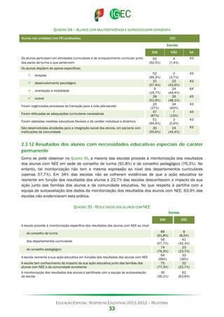 QUADRO 34 – ALUNOS COM MULTIDEFICIÊNCIA E SURDOCEGUEIRA CONGÉNITA
Alunos nas unidades (nos PEI analisados)

150
Escolas
SIM

Os alunos participam em atividades curriculares e de enriquecimento curricular junto
dos pares da turma a que pertencem

NÃO

NA

50
(92,5%)

4
(7,4%)

43

52
(96,3%)
31
(57,4%)
9
(16,7%)
28
(51,9%)
20
(37%)
47
(87%)
51
(94,4%)
30
(55,6%)

2
(3,7%)
23
(42,6%)
24
(44,4%)
26
(48,1%)
34
(63%)
7
(13%)
3
(5,6%)
24
(44,4%)

43

Os alunos dispõem de apoios específicos:


terapias



desenvolvimento psicológico



orientação e mobilidade



outros

Foram organizados processos de transição para a vida pós-escolar
Foram efetuadas as adequações curriculares necessárias
Foram adotadas medidas educativas flexíveis e de caráter individual e dinâmico
São desenvolvidas atividades para a integração social dos alunos, em parceria com
instituições da comunidade

43
64
43
43
43
43
43

2.3.12 Resultados dos alunos com necessidades educativas especiais de caráter
permanente
Como se pode observar no QUADRO 35, a maioria das escolas procede à monitorização dos resultados
dos alunos com NEE em sede de conselho de turma (91.8%) e de conselho pedagógico (76,3%). No
entanto, tal monitorização não tem a mesma expressão ao nível dos departamentos curriculares
(apenas 57,7%). Em 34% das escolas não se colheram evidências de que a ação educativa se
reoriente em função dos resultados dos alunos e 22,7% das escolas desconhecem o impacto da sua
ação junto das famílias dos alunos e da comunidade educativa. No que respeita à partilha com a
equipa de autoavaliação dos dados da monitorização dos resultados dos alunos com NEE, 63,9% das
escolas não evidenciaram esta prática.
QUADRO 35 - RESULTADOS DOS ALUNOS COM NEE
Escolas
SIM

NÃO

A escola tem conhecimento do impacto da sua ação educativa junto das famílias dos
alunos com NEE e da comunidade envolvente

89
(91,8%)
56
(57,7%)
74
(76,3%)
64
(66%)
75
(77,3%)

8
(8,2%)
41
(42,3%)
23
(23,7%)
33
(34%)
22
(22,7%)

A monitorização dos resultados dos alunos é partilhada com a equipa de autoavaliação
da escola

35
(36,1%)

62
(63,9%)

A escola procede à monitorização específica dos resultados dos alunos com NEE ao nível:
do conselho de turma
dos departamentos curriculares
do conselho pedagógico
A escola reorienta a sua ação educativa em funções dos resultados dos alunos com NEE

EDUCAÇÃO ESPECIAL: RESPOSTAS EDUCATIVAS 2011-2012 – RELATÓRIO

33

 