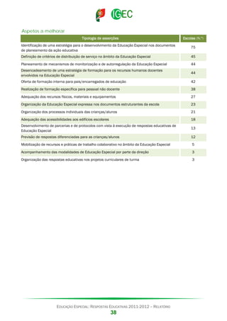 Aspetos a melhorar
Tipologia de asserções

Escolas (N.º)

Identificação de uma estratégia para o desenvolvimento da Educação Especial nos documentos
de planeamento da ação educativa

75

Definição de critérios de distribuição de serviço no âmbito da Educação Especial

45

Planeamento de mecanismos de monitorização e de autorregulação da Educação Especial

44

Desencadeamento de uma estratégia de formação para os recursos humanos docentes
envolvidos na Educação Especial

44

Oferta de formação interna para pais/encarregados de educação

42

Realização de formação específica para pessoal não docente

38

Adequação dos recursos físicos, materiais e equipamentos

27

Organização da Educação Especial expressa nos documentos estruturantes da escola

23

Organização dos processos individuais das crianças/alunos

21

Adequação das acessibilidades aos edifícios escolares

18

Desenvolvimento de parcerias e de protocolos com vista à execução de respostas educativas de
Educação Especial

13

Previsão de respostas diferenciadas para as crianças/alunos

12

Mobilização de recursos e práticas de trabalho colaborativo no âmbito da Educação Especial

5

Acompanhamento das modalidades de Educação Especial por parte da direção

3

Organização das respostas educativas nos projetos curriculares de turma

3

EDUCAÇÃO ESPECIAL: RESPOSTAS EDUCATIVAS 2011-2012 – RELATÓRIO

38

 