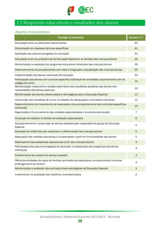 3.2 Respostas educativas e resultados dos alunos
Aspetos mais positivos
Tipologia de asserções

Escolas (N.º)

Articulação entre os diferentes intervenientes

42

Dinamização de respostas técnicas específicas

41

Satisfação dos pais/encarregados de educação

41

Articulação entre os profissionais de Educação Especial e as famílias das crianças/alunos

35

Monitorização e avaliação dos programas educativos individuais das crianças/alunos

30

Desenvolvimento de procedimentos com vista à integração e socialização das crianças/alunos

25

Implementação dos planos individuais de transição

23

Participação dos alunos com currículo específico individual em atividades conjuntamente com os
colegas da turma
Monitorização, tratamento e análise sistemática dos resultados escolares dos alunos com
necessidades educativas especiais

15
13

Monitorização dos alunos referenciados e não elegíveis para a Educação Especial

12

Intervenção dos conselhos de turma no trabalho de adequações curriculares individuais

11

Desenvolvimento de mecanismos de supervisão e de acompanhamento dos currículos específicos
individuais

10

Organização e funcionamento das unidades especializadas e de ensino estruturado

7

Condução do trabalho no âmbito da avaliação especializada

6

Acompanhamento e supervisão do serviço prestado pelo responsável do grupo de Educação
Especial

5

Anexação de evidências que sustentam a referenciação das crianças/alunos

5

Adequação das medidas educativas à incapacidade e perfil de funcionalidade dos alunos

5

Desempenho dos assistentes operacionais junto das crianças/alunos

4

Participação dos pais/encarregados de educação na elaboração dos programas educativos
individuais

4

Conhecimento do impacto do serviço prestado

3

Oferta de atividades de apoio às famílias (animação socioeducativa, enriquecimento curricular,
prolongamento de horário)

3

Monitorização e avaliação das principais áreas estratégicas da Educação Especial

3

Investimento na qualidade dos relatórios circunstanciados

2

EDUCAÇÃO ESPECIAL: RESPOSTAS EDUCATIVAS 2011-2012 – RELATÓRIO

39

 