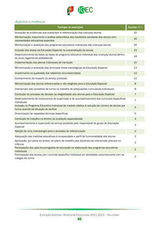 Aspetos a melhorar
Tipologia de asserções

Escolas (N.º)

Anexação de evidências que sustentam a referenciação das crianças/alunos

32

Monitorização, tratamento e análise sistemática dos resultados escolares dos alunos com
necessidades educativas especiais

30

Monitorização e avaliação dos programas educativos individuais das crianças/alunos

26

Inclusão dos dados da Educação Especial na autoavaliação da escola

23

Desenvolvimento de todas as fases do programa educativo individual das crianças/alunos dentro
do prazo legalmente estabelecido

18

Implementação dos planos individuais de transição

15

Monitorização e avaliação das principais áreas estratégicas da Educação Especial

13

Investimento na qualidade dos relatórios circunstanciados

12

Conhecimento do impacto do serviço prestado

12

Monitorização dos alunos referenciados e não elegíveis para a Educação Especial

8

Intervenção dos conselhos de turma no trabalho de adequações curriculares individuais

8

Condução do processo de decisão da elegibilidade dos alunos para a Educação Especial

7

Desenvolvimento de mecanismos de supervisão e de acompanhamento dos currículos específicos
individuais
Inclusão no Programa Educativo Individual da medida relativa à redução do número de alunos por
turma quando tal situação se verifica

7
5

Dinamização de respostas técnicas específicas

5

Condução do trabalho no âmbito da avaliação especializada

3

Acompanhamento e supervisão do serviço prestado pelo responsável do grupo de Educação
Especial

3

Adoção de uma metodologia para o processo de referenciação

2

Adequação das medidas educativas à incapacidade e perfil de funcionalidade dos alunos

2

Aprovação, por parte do diretor, do plano de trabalho dos docentes da intervenção precoce na
infância
Participação dos pais/encarregados de educação na elaboração dos programas educativos
individuais
Participação dos alunos com currículo específico individual em atividades conjuntamente com os
colegas da turma

EDUCAÇÃO ESPECIAL: RESPOSTAS EDUCATIVAS 2011-2012 – RELATÓRIO

40

2
2
2

 