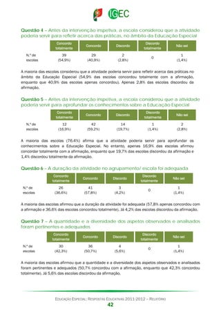Questão 4 – Antes da intervenção inspetiva, a escola considerou que a atividade
poderia servir para refletir acerca das práticas, no âmbito da Educação Especial
Concordo
totalmente
N.º de
escolas

Concordo

Discordo

Discordo
totalmente

Não sei

39
(54,9%)

29
(40,9%)

2
(2,8%)

0

1
(1,4%)

A maioria das escolas considerou que a atividade poderia servir para refletir acerca das práticas no
âmbito da Educação Especial (54,9% das escolas concordou totalmente com a afirmação,
enquanto que 40,9% das escolas apenas concordou). Apenas 2,8% das escolas discordou da
afirmação.

Questão 5 – Antes da intervenção inspetiva, a escola considerou que a atividade
poderia servir para aprofundar os conhecimentos sobre a Educação Especial
Concordo
totalmente
N.º de
escolas

Concordo

Discordo

Discordo
totalmente

Não sei

12
(16,9%)

42
(59,2%)

14
(19,7%)

1
(1,4%)

2
(2,8%)

A maioria das escolas (76.4%) afirma que a atividade poderia servir para aprofundar os
conhecimentos sobre a Educação Especial. No entanto, apenas 16,9% das escolas afirmou
concordar totalmente com a afirmação, enquanto que 19,7% das escolas discordou da afirmação e
1,4% discordou totalmente da afirmação.

Questão 6 – A duração da atividade no agrupamento/ escola foi adequada
Concordo
totalmente
N.º de
escolas

Concordo

Discordo

Discordo
totalmente

Não sei

26
(36,6%)

41
(57,8%)

3
(4,2%)

0

1
(1,4%)

A maioria das escolas afirmou que a duração da atividade foi adequada (57,8% apenas concordou com
a afirmação e 36,6% das escolas concordou totalmente). Já 4,2% das escolas discordou da afirmação.

Questão 7 – A quantidade e a diversidade dos aspetos observados e analisados
foram pertinentes e adequados
Concordo
totalmente
N.º de
escolas

Concordo

Discordo

Discordo
totalmente

Não sei

30
(42,3%)

36
(50,7%)

4
(5,6%)

0

1
(1,4%)

A maioria das escolas afirmou que a quantidade e a diversidade dos aspetos observados e analisados
foram pertinentes e adequados (50,7% concordou com a afirmação, enquanto que 42,3% concordou
totalmente). Já 5,6% das escolas discordou da afirmação.

EDUCAÇÃO ESPECIAL: RESPOSTAS EDUCATIVAS 2011-2012 – RELATÓRIO

42

 