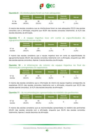 Questão 8 – Os interlocutores foram os mais adequados
Concordo
totalmente
N.º de
escolas

Concordo

Discordo

Discordo
totalmente

Não sei

29
(40,9%)

38
(53,5%)

3
(4,2%)

0

1
(1,4%)

A maioria das escolas considerou que os interlocutores foram os mais adequados (53,5% das escolas
concordou com a afirmação, enquanto que 40,9% das escolas concordou totalmente). Já 4,2% das
escolas discordou da afirmação.

Questão 9 – A equipa inspetiva teve em conta as especificidades do
agrupamento/escola na sua ação
Concordo
totalmente
N.º de
escolas

Concordo

Discordo

Discordo
totalmente

Não sei

42
(59,2%)

27
(38%)

1
(1,4%)

0

1
(1,4%)

A maioria das escolas considerou que a equipa inspetiva teve em conta as especificidades do
agrupamento/escola (59,2% das escolas concordou totalmente com a afirmação, enquanto que 38%
das escolas apenas concordou). Apenas 1 escola discordou da afirmação.

Questão 10 – A informação de retorno da equipa inspetiva no final da
intervenção correspondeu às expetativas
Concordo
totalmente
N.º de
escolas

Concordo

Discordo

Discordo
totalmente

Não sei

37
(52,1%)

30
(42,3%)

3
(4,2%)

0

1
(1,4%)

A maioria das escolas considerou que a informação de retorno da equipa inspetiva correspondeu às
expetativas (52,1% das escolas concordou totalmente com a afirmação, enquanto que 42,3% das
escolas apenas concordou). Já 4,2% das escolas discordou da afirmação.

Questão 11 – As recomendações apresentadas no relatório são pertinentes
Concordo
totalmente
N.º de
escolas

Concordo

Discordo

Discordo
totalmente

Não sei

23
(32,4%)

45
(63,4%)

1
(1,4%)

0

2
(2,8%)

A maioria das escolas considerou que as recomendações apresentadas no relatório são pertinentes
(63,4% das escolas concorda com a afirmação, enquanto que 32,4% das escolas concordou
totalmente). Apenas 1 escola discordou da afirmação.

EDUCAÇÃO ESPECIAL: RESPOSTAS EDUCATIVAS 2011-2012 – RELATÓRIO

43

 