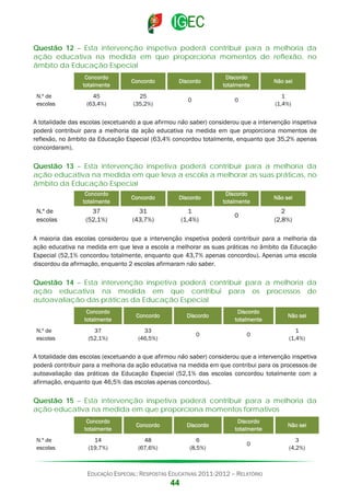 Questão 12 – Esta intervenção inspetiva poderá contribuir para a melhoria da
ação educativa na medida em que proporciona momentos de reflexão, no
âmbito da Educação Especial
Concordo
totalmente
N.º de
escolas

Concordo

Discordo

Discordo
totalmente

Não sei

45
(63,4%)

25
(35,2%)

0

0

1
(1,4%)

A totalidade das escolas (excetuando a que afirmou não saber) considerou que a intervenção inspetiva
poderá contribuir para a melhoria da ação educativa na medida em que proporciona momentos de
reflexão, no âmbito da Educação Especial (63,4% concordou totalmente, enquanto que 35,2% apenas
concordaram).

Questão 13 – Esta intervenção inspetiva poderá contribuir para a melhoria da
ação educativa na medida em que leva a escola a melhorar as suas práticas, no
âmbito da Educação Especial
Concordo
totalmente

N.º de
escolas

Concordo

Discordo

Discordo
totalmente

Não sei

37
(52,1%)

31
(43,7%)

1
(1,4%)

0

2
(2,8%)

A maioria das escolas considerou que a intervenção inspetiva poderá contribuir para a melhoria da
ação educativa na medida em que leva a escola a melhorar as suas práticas no âmbito da Educação
Especial (52,1% concordou totalmente, enquanto que 43,7% apenas concordou). Apenas uma escola
discordou da afirmação, enquanto 2 escolas afirmaram não saber.

Questão 14 – Esta intervenção inspetiva poderá contribuir para a melhoria da
ação educativa na medida em que contribui para os processos de
autoavaliação das práticas da Educação Especial
Concordo
totalmente
N.º de
escolas

Concordo

Discordo

Discordo
totalmente

Não sei

37
(52,1%)

33
(46,5%)

0

0

1
(1,4%)

A totalidade das escolas (excetuando a que afirmou não saber) considerou que a intervenção inspetiva
poderá contribuir para a melhoria da ação educativa na medida em que contribui para os processos de
autoavaliação das práticas da Educação Especial (52,1% das escolas concordou totalmente com a
afirmação, enquanto que 46,5% das escolas apenas concordou).

Questão 15 – Esta intervenção inspetiva poderá contribuir para a melhoria da
ação educativa na medida em que proporciona momentos formativos
Concordo
totalmente
N.º de
escolas

Concordo

Discordo

Discordo
totalmente

Não sei

14
(19,7%)

48
(67,6%)

6
(8,5%)

0

3
(4,2%)

EDUCAÇÃO ESPECIAL: RESPOSTAS EDUCATIVAS 2011-2012 – RELATÓRIO

44

 