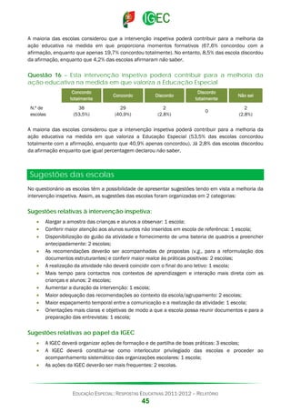 A maioria das escolas considerou que a intervenção inspetiva poderá contribuir para a melhoria da
ação educativa na medida em que proporciona momentos formativos (67,6% concordou com a
afirmação, enquanto que apenas 19,7% concordou totalmente). No entanto, 8,5% das escola discordou
da afirmação, enquanto que 4,2% das escolas afirmaram não saber.

Questão 16 – Esta intervenção inspetiva poderá contribuir para a melhoria da
ação educativa na medida em que valoriza a Educação Especial
Concordo
totalmente
N.º de
escolas

Concordo

Discordo

Discordo
totalmente

Não sei

38
(53,5%)

29
(40,9%)

2
(2,8%)

0

2
(2,8%)

A maioria das escolas considerou que a intervenção inspetiva poderá contribuir para a melhoria da
ação educativa na medida em que valoriza a Educação Especial (53,5% das escolas concordou
totalmente com a afirmação, enquanto que 40,9% apenas concordou). Já 2,8% das escolas discordou
da afirmação enquanto que igual percentagem declarou não saber.

Sugestões das escolas
No questionário as escolas têm a possibilidade de apresentar sugestões tendo em vista a melhoria da
intervenção inspetiva. Assim, as sugestões das escolas foram organizadas em 2 categorias:

Sugestões relativas à intervenção inspetiva:
•
•
•
•
•
•
•
•
•
•

Alargar a amostra das crianças e alunos a observar: 1 escola;
Conferir maior atenção aos alunos surdos não inseridos em escola de referência: 1 escola;
Disponibilização do guião da atividade e fornecimento de uma bateria de quadros a preencher
antecipadamente: 2 escolas;
As recomendações deverão ser acompanhadas de propostas (v.g., para a reformulação dos
documentos estruturantes) e conferir maior realce às práticas positivas: 2 escolas;
A realização da atividade não deverá coincidir com o final do ano letivo: 1 escola;
Mais tempo para contactos nos contextos de aprendizagem e interação mais direta com as
crianças e alunos: 2 escolas;
Aumentar a duração da intervenção: 1 escola;
Maior adequação das recomendações ao contexto da escola/agrupamento: 2 escolas;
Maior espaçamento temporal entre a comunicação e a realização da atividade: 1 escola;
Orientações mais claras e objetivas de modo a que a escola possa reunir documentos e para a
preparação das entrevistas: 1 escola;

Sugestões relativas ao papel da IGEC
•
•
•

A IGEC deverá organizar ações de formação e de partilha de boas práticas: 3 escolas;
A IGEC deverá constituir-se como interlocutor privilegiado das escolas e proceder ao
acompanhamento sistemático das organizações escolares: 1 escola;
As ações da IGEC deverão ser mais frequentes: 2 escolas.

EDUCAÇÃO ESPECIAL: RESPOSTAS EDUCATIVAS 2011-2012 – RELATÓRIO

45

 