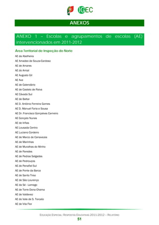 ANEXOS
ANEXO 1 – Escolas e agrupamentos de escolas (AE)
intervencionados em 2011-2012
Área Territorial de Inspeção do Norte
AE da Abelheira
AE Amadeo de Souza-Cardoso
AE de Amares
AE do Amial
AE Augusto Gil
AE Ave
AE de Calendário
AE de Castelo de Paiva
AE Cávado Sul
AE de Baltar
AE D. António Ferreira Gomes
AE D. Manuel Faria e Sousa
AE Dr. Francisco Gonçalves Carneiro
AE Gonçalo Nunes
AE de Infias
AE Lousada Centro
AE Luciano Cordeiro
AE de Marco de Canavezes
AE de Marinhas
AE de Muralhas do Minho
AE de Paredes
AE de Pedras Salgadas
AE de Pedrouços
AE de Penafiel Sul
AE de Ponte da Barca
AE de Santo Tirso
AE de São Lourenço
AE da Sé - Lamego
AE de Torre Dona Chama
AE de Valdevez
AE do Vale de S. Torcato
AE de Vila Flor

EDUCAÇÃO ESPECIAL: RESPOSTAS EDUCATIVAS 2011-2012 – RELATÓRIO

51

 