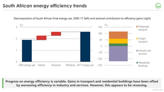 © OECD/IEA 2018
Progress on energy efficiency is variable. Gains in transport and residential buildings have been offset
b...