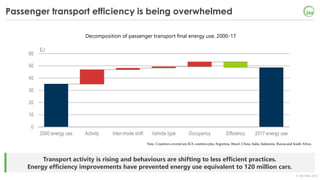 © OECD/IEA 2018
Transport activity is rising and behaviours are shifting to less efficient practices.
Energy efficiency im...