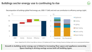 © OECD/IEA 2018
Growth in building sector energy use is linked to increasing floor space and appliance ownership.
Space he...