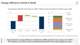 © OECD/IEA 2018
Improvements in energy efficiency in Brazil since 2000 saved 5% more energy use in 2017.
The industry and ...