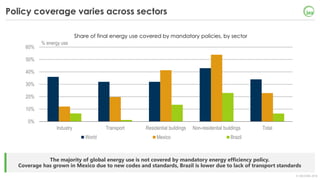 © OECD/IEA 2018
The majority of global energy use is not covered by mandatory energy efficiency policy.
Coverage has grown...